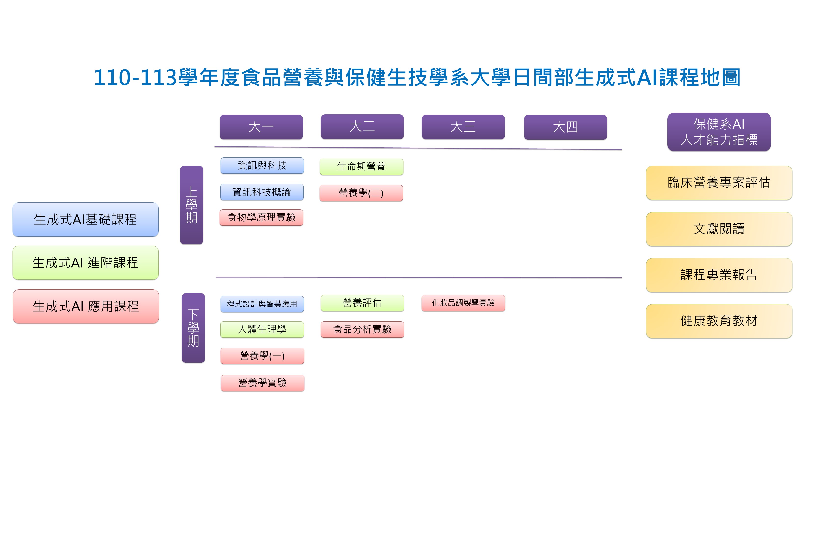 大學日間部生成式AI課程地圖