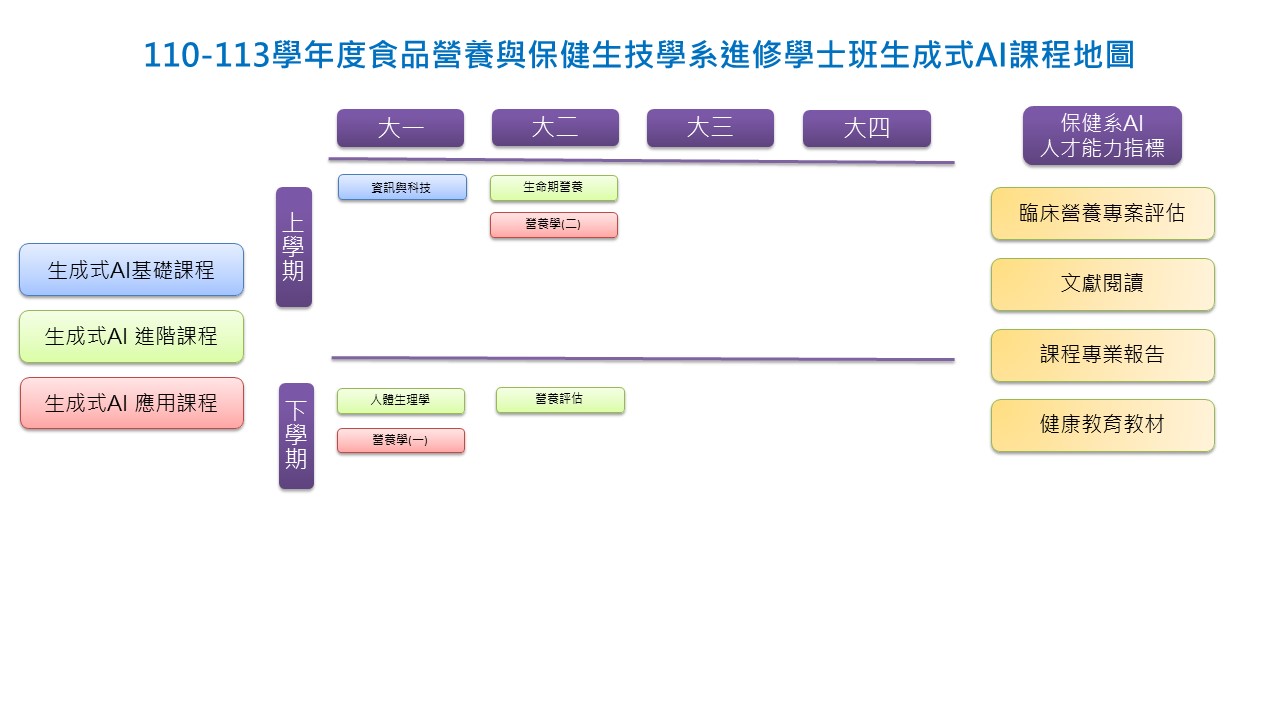 進修學士班生成式AI課程地圖