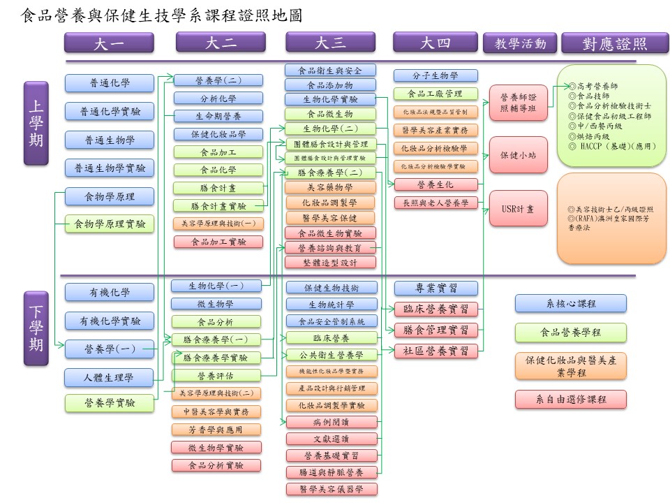 營養課程證照地圖