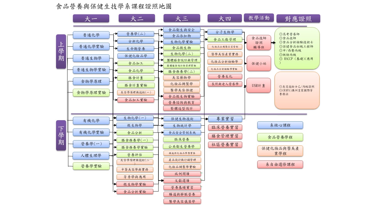 食品課程證照地圖