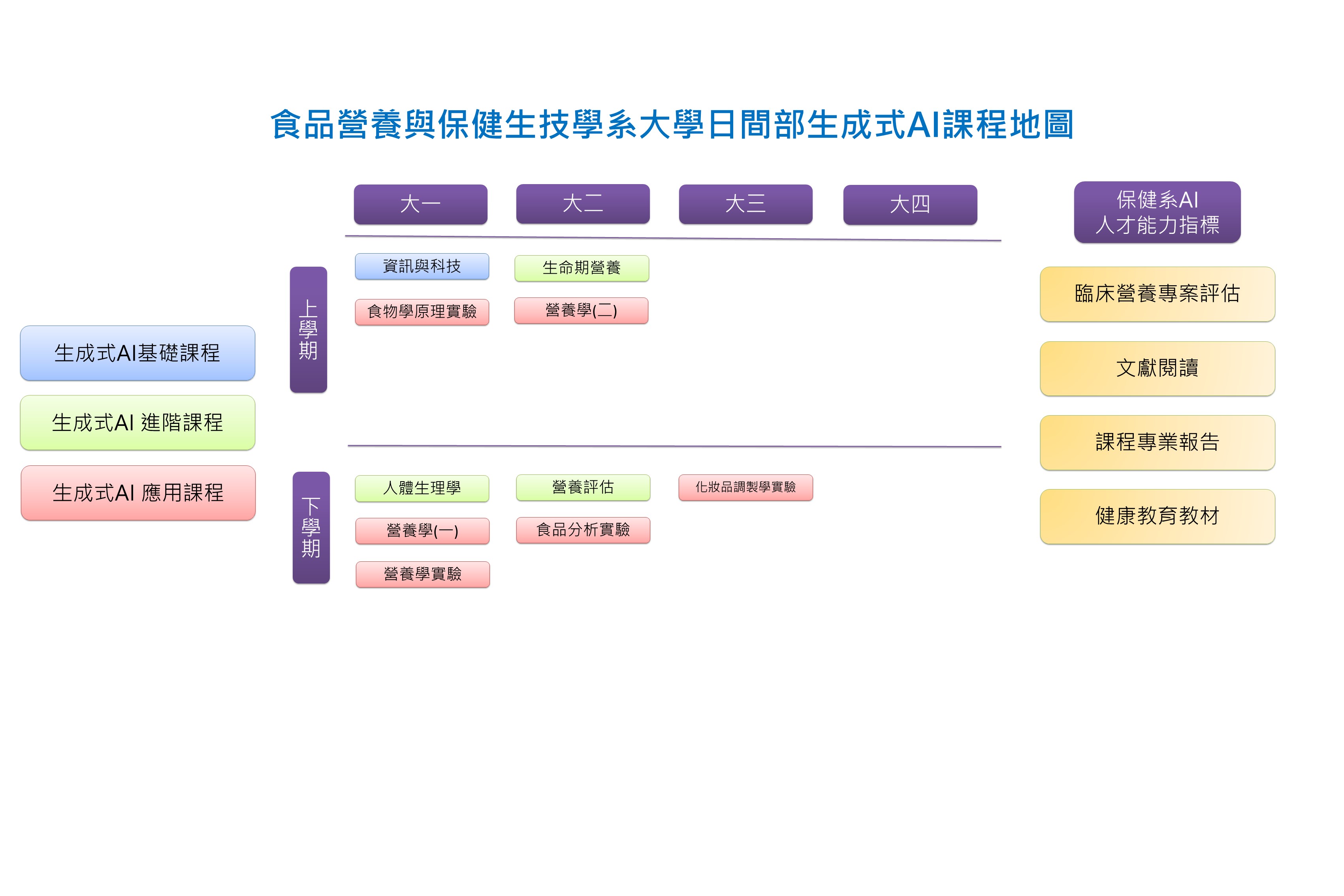 大學日間部生成式AI課程地圖
