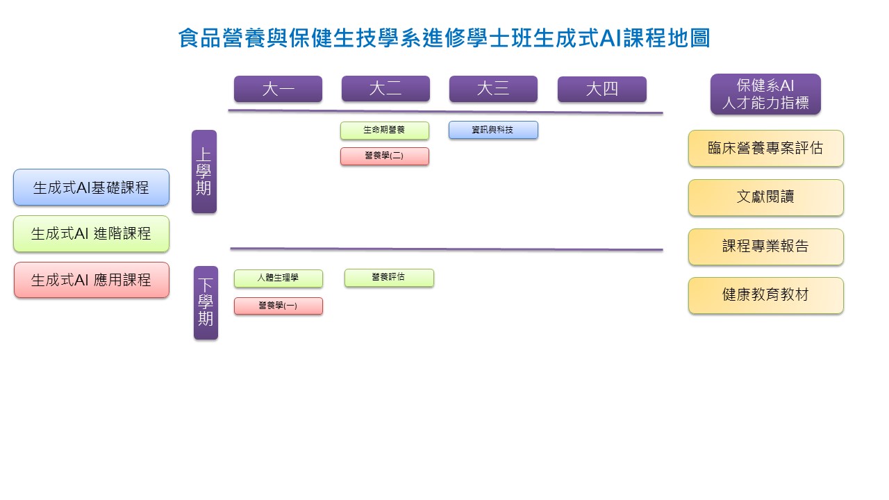 進修學士班生成式AI課程地圖